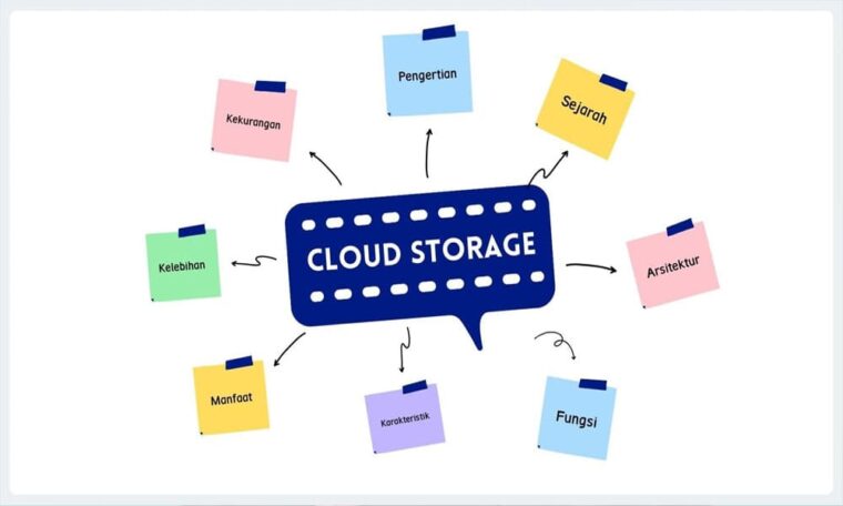 Menggambarkan perkembangan metode penyimpanan informasi, dari teknologi kuno hingga cloud storage